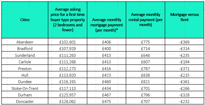 Cheaper to buy than rent in every major British city - Rightmove