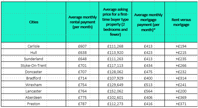 Cheaper to buy than rent in every major British city - Rightmove
